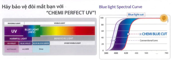 Tròng kính Chemi U6 Perfect UV