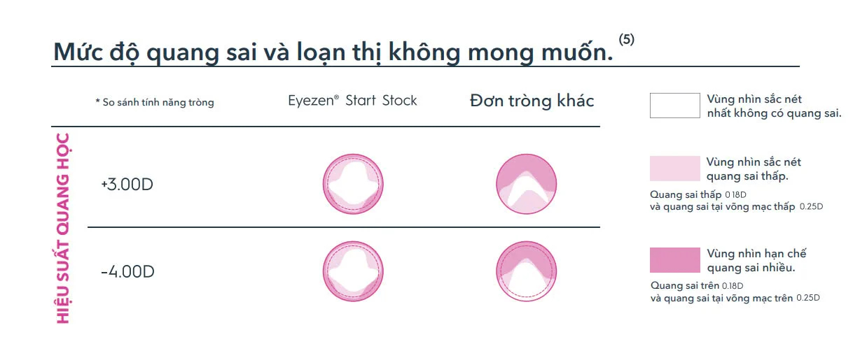 Essilor Eyezen Start Stock