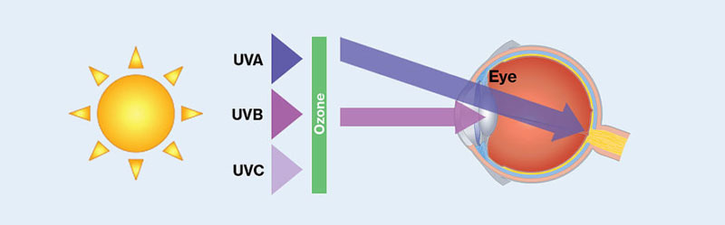 Tròng Kính Chống Tia UV